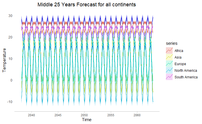 ForecastSecond