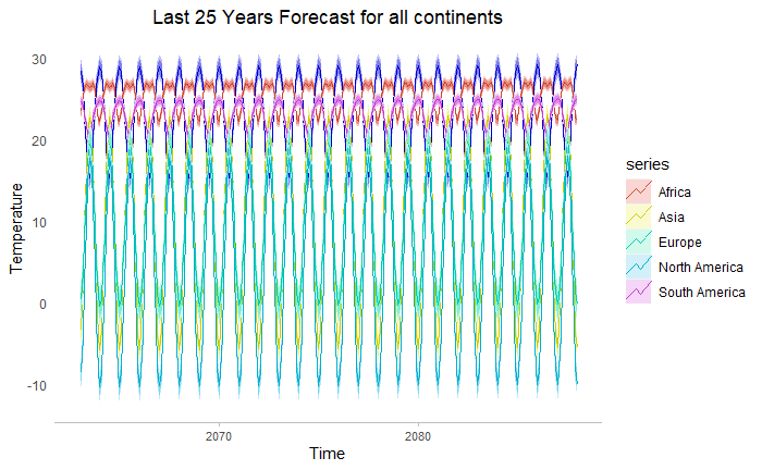 ForecastThird